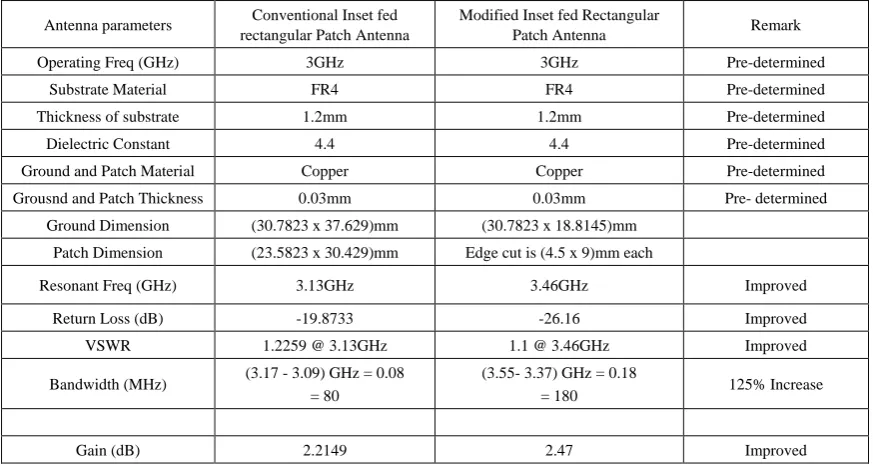 Figure 14.  Radiation pattern (Phi) for the inset fed modified patch antenna 