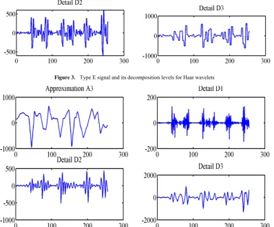 Figure 5.  Type D signal and its decomposition levels for db3 wavelets 