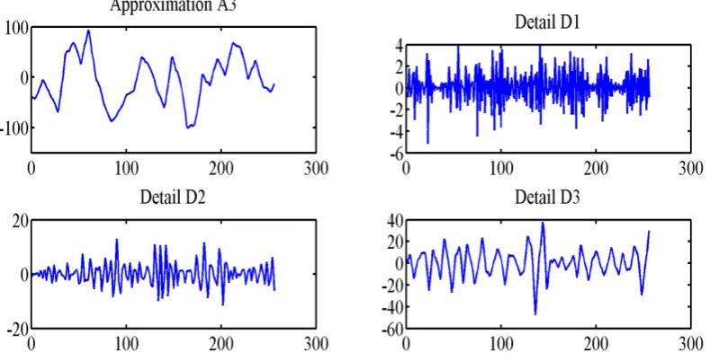 Figure 6.  Type C signal and its decomposition levels for db3 wavelets 