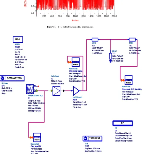 Figure 4.  FTC output by using RC components 