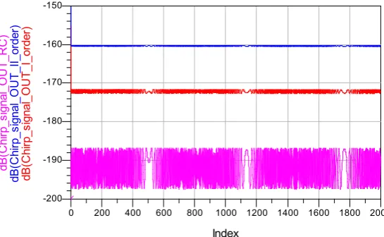 Figure 11.  Variation of gain in dB of all three FTC circuits 