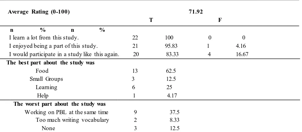 Table.2: ETTVA Item Response Percentages
