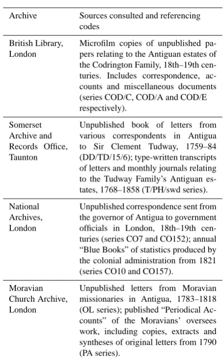 Table 1. Details of archival sources consulted and referencing codesused henceforth.