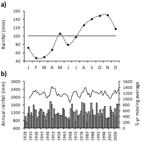 Fig. 2. (a) Mean monthly rainfall derived from national data, 1928–2011. Solid grey line represents average of monthly mean values.(b) National annual rainfall totals, 1929–2011 (grey bars) and 5 yrmoving average (black line)