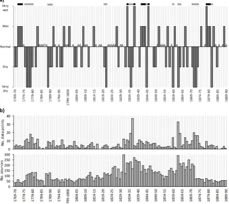 Fig. 3. (a) Document-derived chronology of predominant rainfall conditions throughout Antigua, 1769–70 to 1889–90