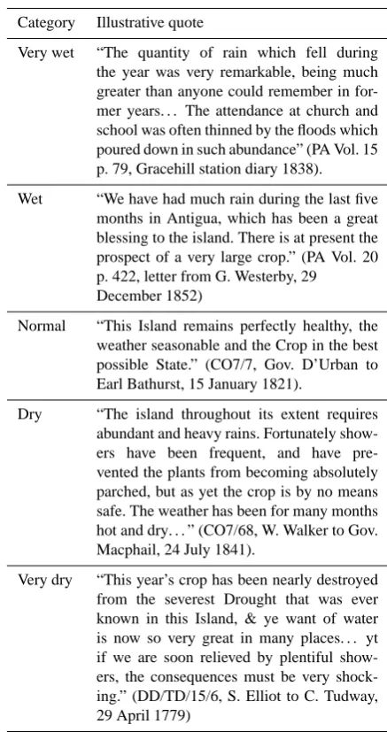 Table 2. Examples of statements characteristic of the ﬁve classiﬁ-cations assigned to each rain-year.