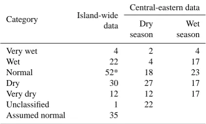 Table 3. Classiﬁcation frequencies for island-wide and central-eastern chronologies.
