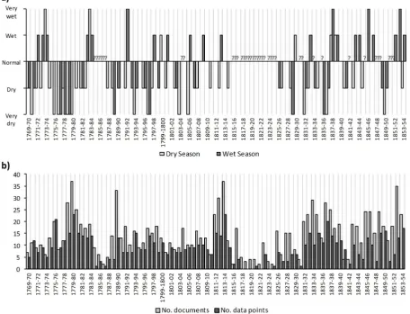 Fig. 5. (a) Document-derived chronology of predominant rainfall conditions experienced at Tudway and Codrington estates in central-easternAntigua, rain-years 1769–70 to 1853–54