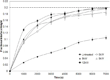 Figure 3 - Interface height plotted against time for 80/20 oil/water emulsions treated at 6 L/min 
