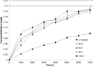 Figure 4 - Interface height plotted against time for 80/20 oil/water emulsions treated at 9 L/min 