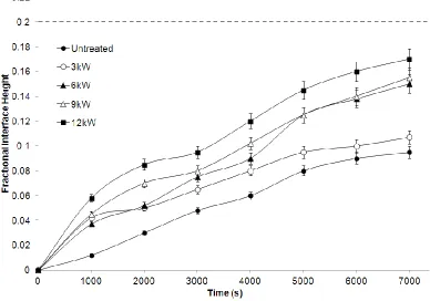 Figure 5 - Interface height plotted against time for 80/20 oil/water emulsions treated at 12 L/min 