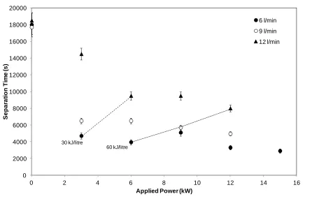 Figure 6 – Effect of power and flow rate on the separation of 80/20 Azeri crude emulsions