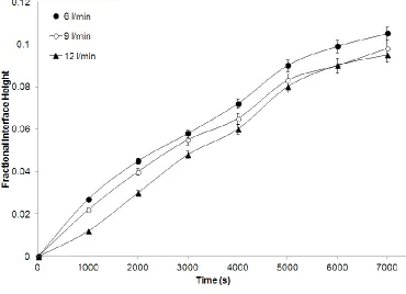 Figure 7 – Effect of flow rate on the separation of untreated 80/20 emulsions 