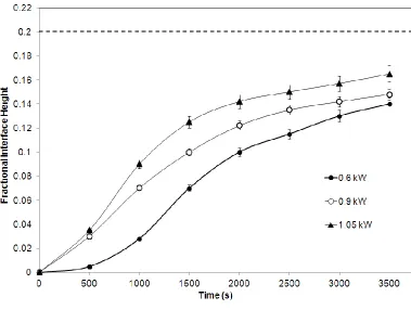 Table 1 – Parameters studied in lower flow rate experiments 