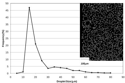 Figure 1. Size distribution of water droplets formed during emulsification. Inset image shows the 