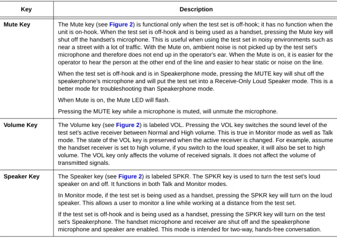 Table 2 describes the audio control keys for the TS45S Test Set. The three  keys are located on the inside handle of the test set between the handset  receiver and the handset microphone (see Figure 2)