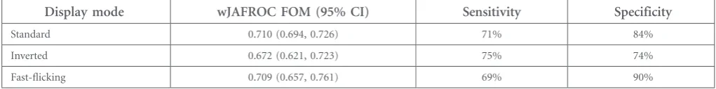 Table 3. The observer-averaged weighted jackknife alternative free-response receiver-operating characteristic (wJAFROC) figureof merit (FOM) and 95% confidence interval (CI) for all image display modes