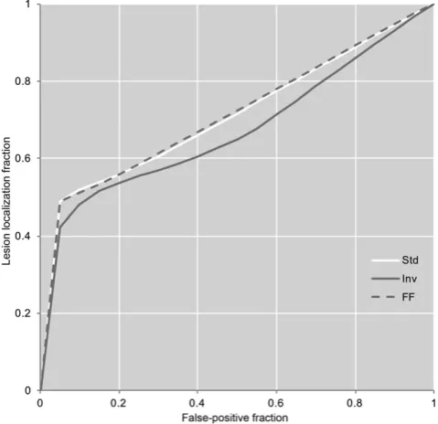 Figure 4. The observer-averaged weighted alternative free-response receiver-operating characteristic curves for the threedisplay modes