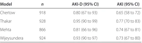 Table 1 (abstract P112). AUC-ROC for four models for the prediction of AKI-D and AKI
