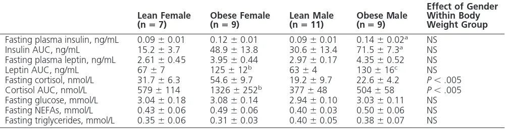 Figure 2. Frequency distribution (percentage) of perirenal-abdominal adipocyte area for leanand obese female (grey bars) and lean male and obese male (black bars) sheep