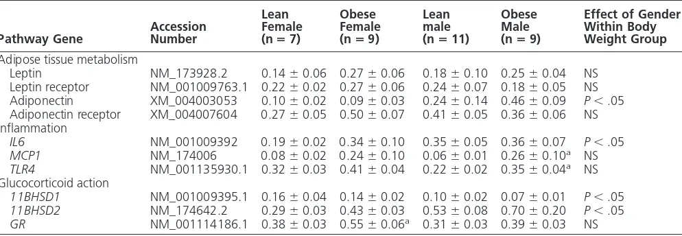 Figure 4. Positive linear relationship between total fat mass and plasma leptin AUC response to(rPfeeding in lean and obese females (r2 � 0.58; P � .0006) and lean and obese males (r2 � 0.68; � .0001) (A) and total visceral fat mass and plasma cortisol AUC