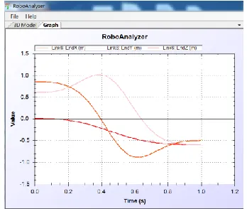 Figure 2. The forward kinematics simulation diagram of robot 