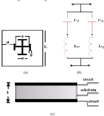 Figure 1.  (a) Layout of JC (b) its equivalent circuit and (c) Multilayer configuration with side view of the FSS 
