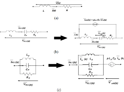 Figure 2.  (a) Equivalent RL circuit for real pole synthesis; (b) Equivalent series RLC circuit; and (c) Equivalent parallel RLC circuit for complex pole pair synthesis [14] 