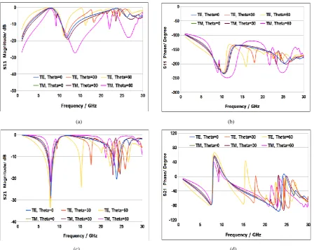 Figure 6.  Plane-wave reflection and transmission response at oblique incidence for JC FSS 