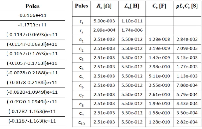 Table 1.  Extracted Poles and Synthesized component values of JC FSS