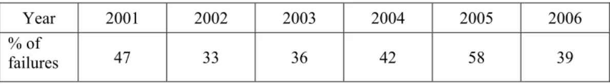 Table 1: RCM1311 Programming 1 - Percentage of students who failed the unit  Year 2001 2002 2003 2004 2005 2006 