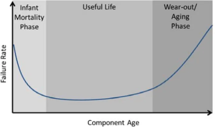 Fig. 2. Bathtub curve of typical failure rate for components.