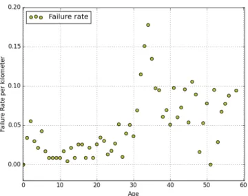 Fig. 3. Empirical failure rate per kilometer as function of age, for high voltage PILC cables.