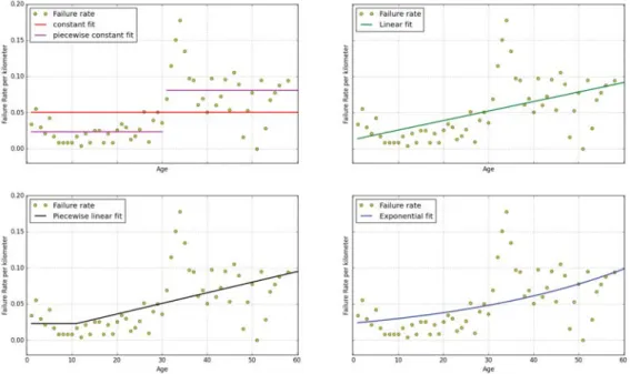 Fig. 4. Five different failure rate models, ﬁtted to the empirical data.