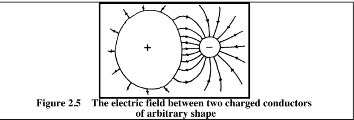 Figure 2.5    The electric field between two charged conductors  of arbitrary shape