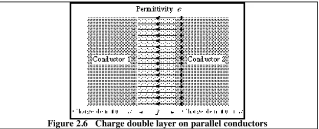 Figure 2.6   Charge double layer on parallel conductors