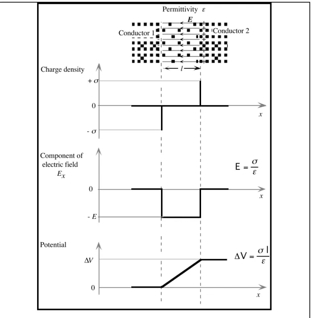 Figure 2.7   Charge, field and potential in a double layer