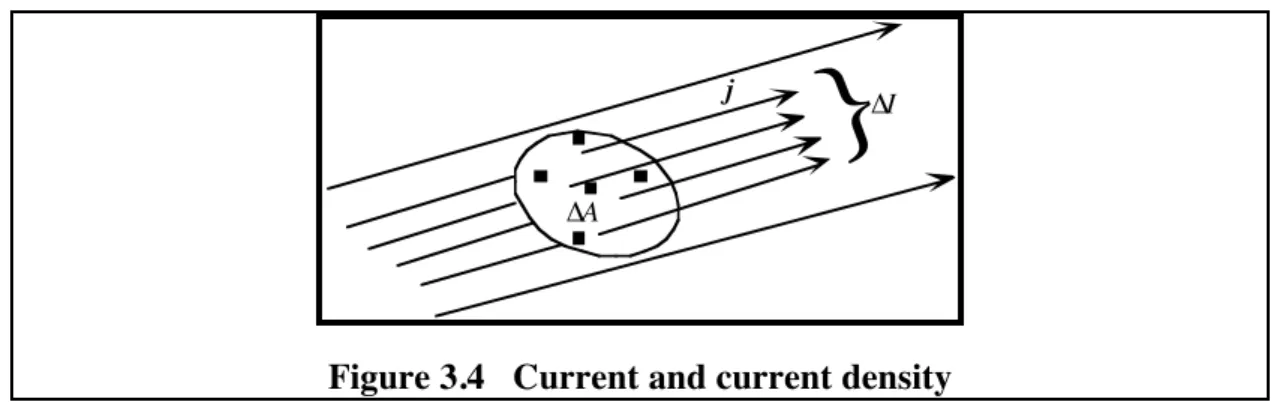 Figure 3.4   Current and current density Theory: current density and charge flow