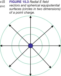 Figure 15.3 shows a mapping of the electric field and electric potential of a point charge