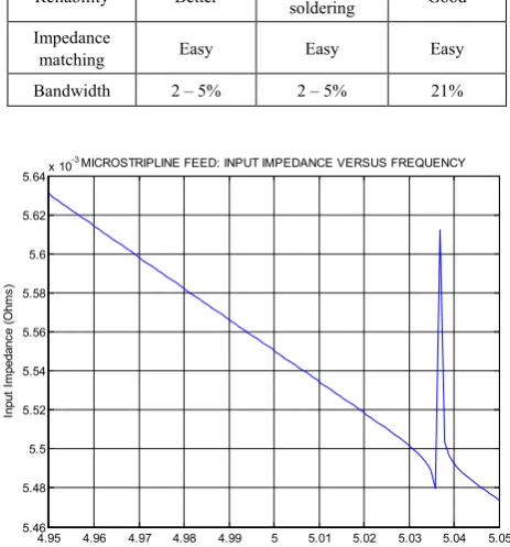 Figure 12.  Input impedance of Aperture-feed patch antenna at centre frequency of 5GHz 