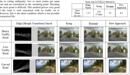 Fig.3 Results for various types of Road conditions with different methods 