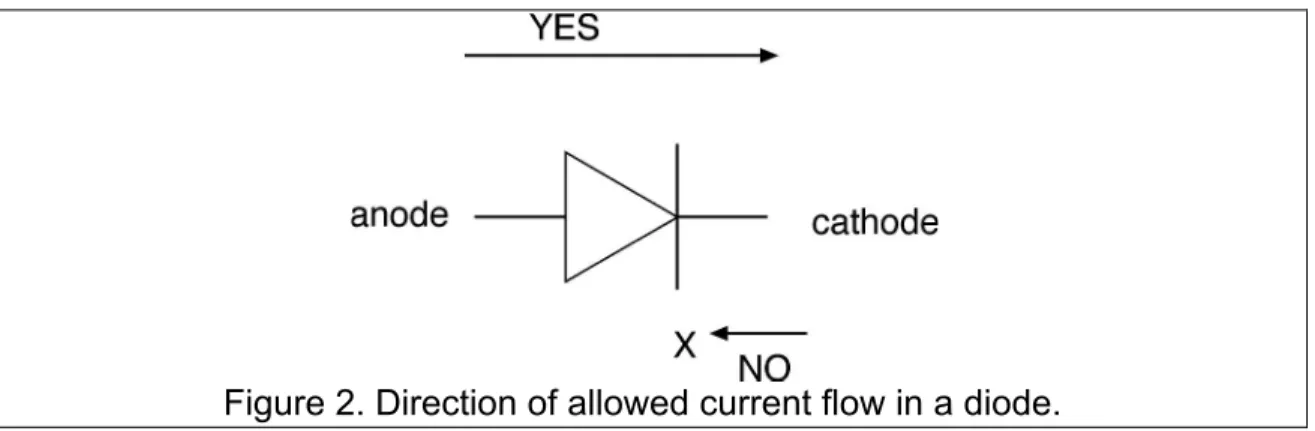 Figure	
  2	
  shows	
  the	
  direction	
  of	
  flow.	
  Current	
  can	
  pass	
  in	
  the	
  direction	
  the	
  “arrow”	
  is	
   pointing,	
  that	
  is	
  from	
  the	
  anode	
  to	
  the	
  cathode.	
  The	
  line	
  at	
  the	
  point	
  of	
  t