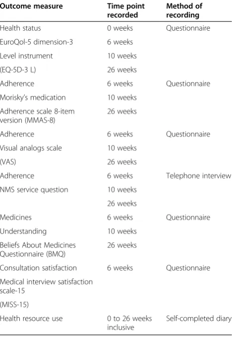 Table 1 Summary of outcome measures