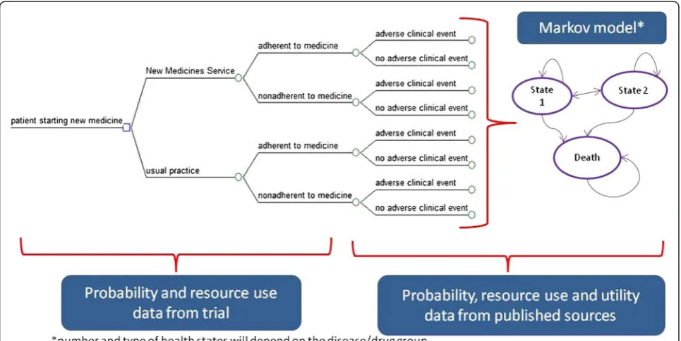 Figure 3 Decision-analytic model for NMS economic evaluation.