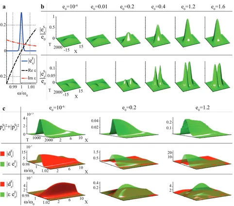 Figure 2 Nonlinear signatures of the scattering in the ENZ regime,units) and real and imaginary parts of the slab linear dielectric permittivityover the pulse spectrum