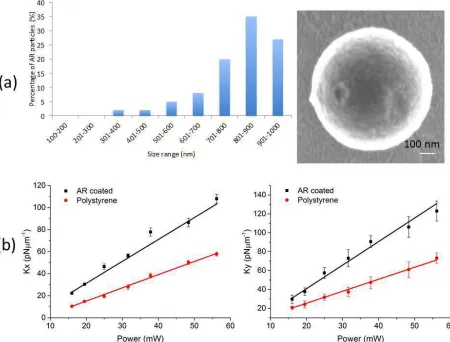 Figure 1: (a) AR microparticles with diameters sized using SEM imaging. (b) Lateral trapstiﬀness for both AR coated and polystyrene microparticles as a function of trapping powerfor the x and y directions