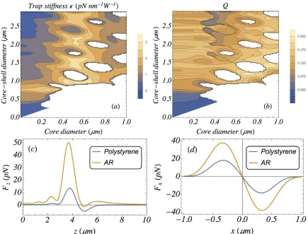 Figure 2: Numerical simulations showing enhanced trapping of AR coated microparticles(nominally trapped 5as a function of the core and core-shell diameter
