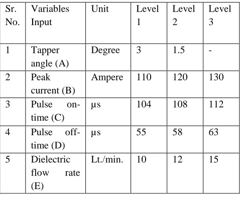 Table 1: Input variables parameters and their levels 