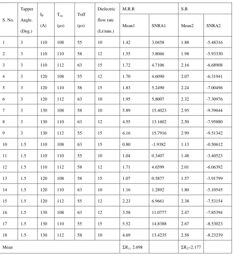 Table II Experimental Observations 