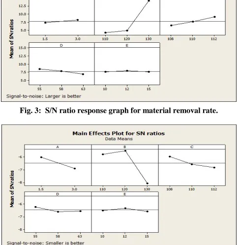 Table III: Response Table for mean cutting speed: (Larger is better). 